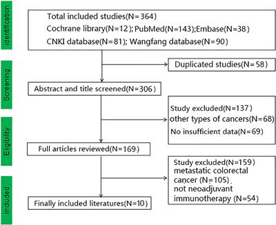 Meta-analysis of neoadjuvant immunotherapy for non-metastatic colorectal cancer